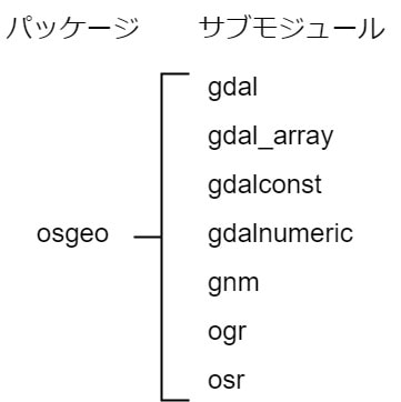 Python3×地理空間データ GDAL Python API 【未完】 | Mapping Life
